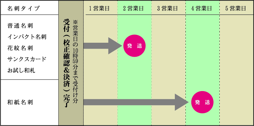 納期スケジュール表